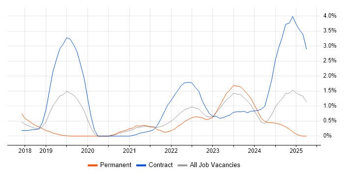 Job vacancy trend for OpenShift in Northern Ireland Job vacancy trend for OpenShift in Northern Ireland