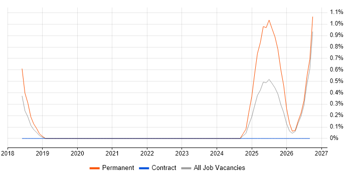 Operational Resilience job vacancy trend in Northern Ireland