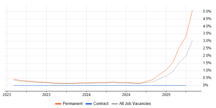Job vacancy trend for Operational Technology in Northern Ireland Job vacancy trend for Operational Technology in Northern Ireland