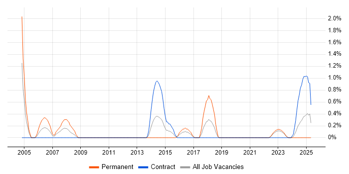 Job vacancy trend for Operations Management in Northern Ireland Job vacancy trend for Operations Management in Northern Ireland