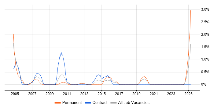 Job vacancy trend for Operations Manager in Northern Ireland Job vacancy trend for Operations Manager in Northern Ireland