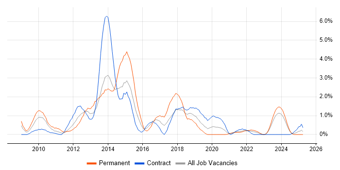 Job vacancy trend for Oracle Database 11g in Northern Ireland Job vacancy trend for Oracle Database 11g in Northern Ireland