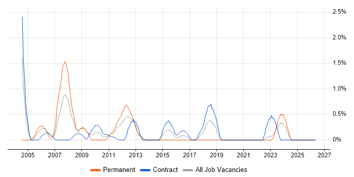 Oracle Analyst job vacancy trend in Northern Ireland