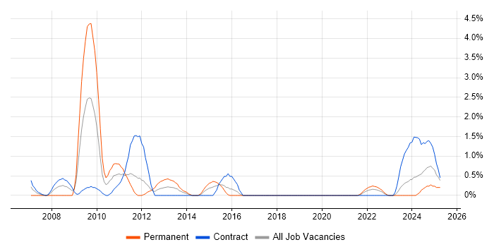 Job vacancy trend for Oracle Architect in Northern Ireland Job vacancy trend for Oracle Architect in Northern Ireland