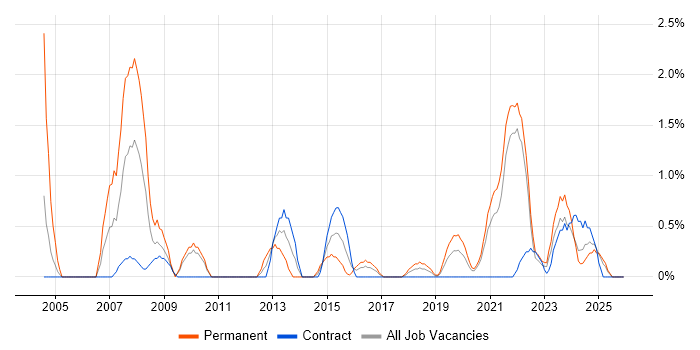 Oracle Certification job vacancy trend in Northern Ireland