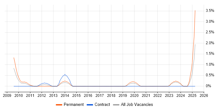 Job vacancy trend for Oracle Database Developer in Northern Ireland Job vacancy trend for Oracle Database Developer in Northern Ireland