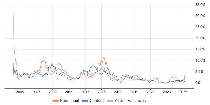 Job vacancy trend for Oracle Database in Northern Ireland
