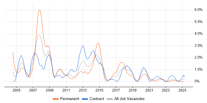 Job vacancy trend for Oracle DBA in Northern Ireland Job vacancy trend for Oracle DBA in Northern Ireland
