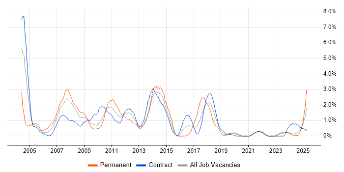 Job vacancy trend for Oracle Developer in Northern Ireland Job vacancy trend for Oracle Developer in Northern Ireland