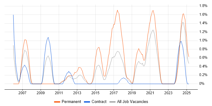 Job vacancy trend for Oracle ERP in Northern Ireland Job vacancy trend for Oracle ERP in Northern Ireland