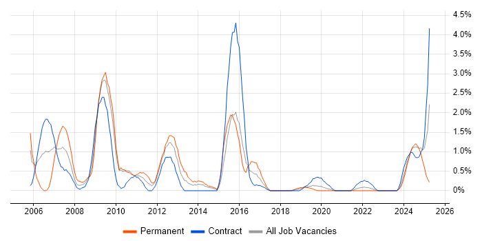 Job vacancy trend for Oracle Functional Consultant in Northern Ireland Job vacancy trend for Oracle Functional Consultant in Northern Ireland