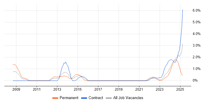 Job vacancy trend for Oracle Fusion in Northern Ireland Job vacancy trend for Oracle Fusion in Northern Ireland