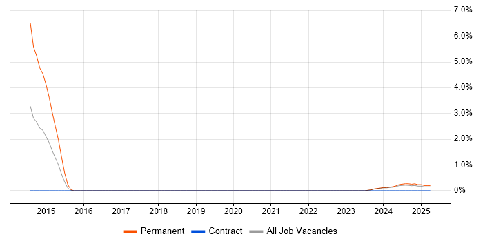 Job vacancy trend for Oracle Linux in Northern Ireland Job vacancy trend for Oracle Linux in Northern Ireland