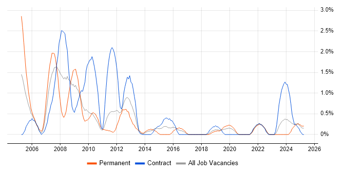 Job vacancy trend for Oracle Payables in Northern Ireland