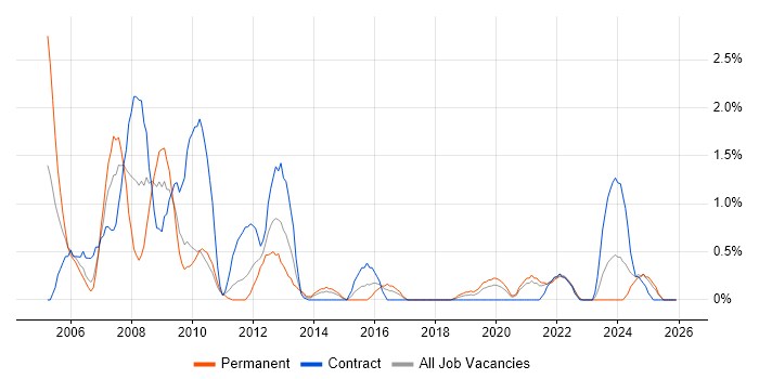 Oracle Receivables job vacancy trend in Northern Ireland