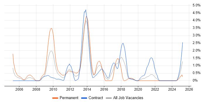 Job vacancy trend for Oracle SOA Suite in Northern Ireland