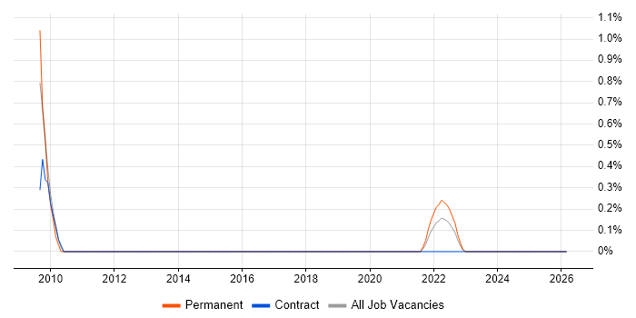 Oracle Technical Architect job vacancy trend in Northern Ireland
