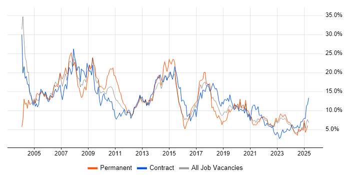 Job vacancy trend for Oracle in Northern Ireland Job vacancy trend for Oracle in Northern Ireland