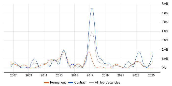 Job vacancy trend for Order Management in Northern Ireland Job vacancy trend for Order Management in Northern Ireland