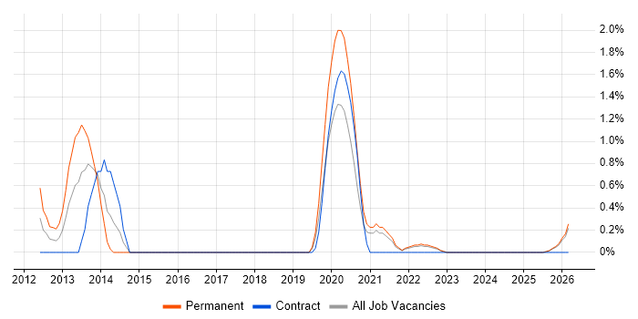 Order to Cash job vacancy trend in Northern Ireland