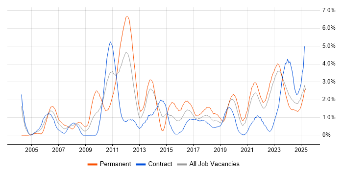 Job vacancy trend for Organisational Skills in Northern Ireland Job vacancy trend for Organisational Skills in Northern Ireland