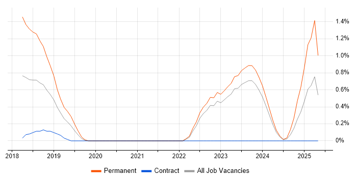 Job vacancy trend for OSCP in Northern Ireland Job vacancy trend for OSCP in Northern Ireland