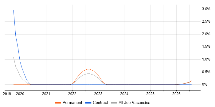 OutSystems job vacancy trend in Northern Ireland