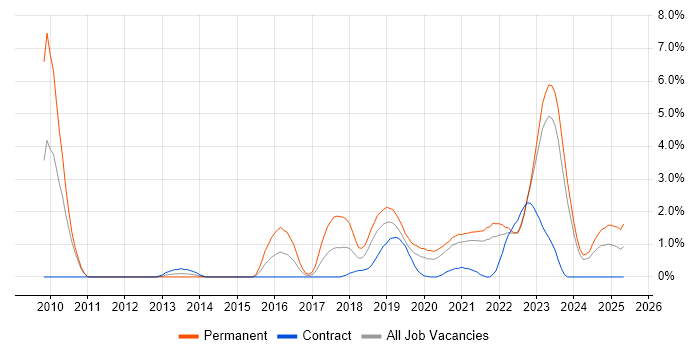 Job vacancy trend for PaaS in Northern Ireland Job vacancy trend for PaaS in Northern Ireland