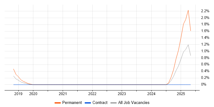 Job vacancy trend for Packer in Northern Ireland