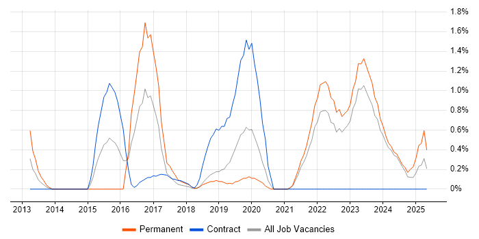 Job vacancy trend for Palo Alto in Northern Ireland Job vacancy trend for Palo Alto in Northern Ireland