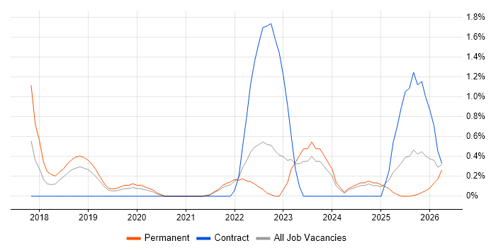 Pandas job vacancy trend in Northern Ireland