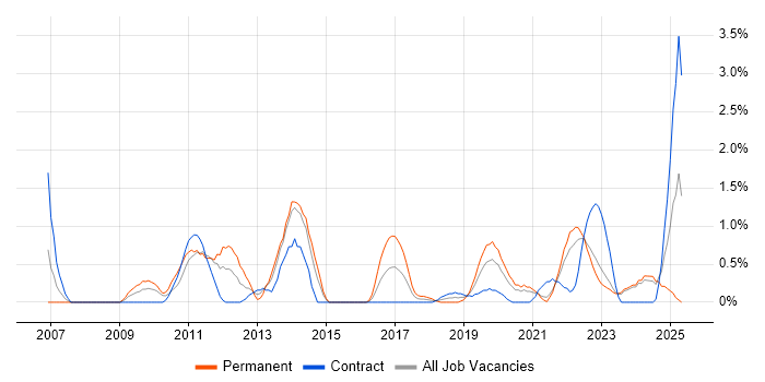 Job vacancy trend for Patch Management in Northern Ireland Job vacancy trend for Patch Management in Northern Ireland