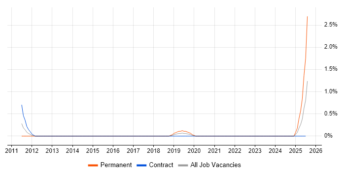 Job vacancy trend for PayPal in Northern Ireland