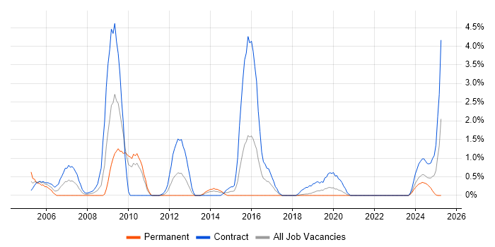 Job vacancy trend for Payroll Consultant in Northern Ireland Job vacancy trend for Payroll Consultant in Northern Ireland