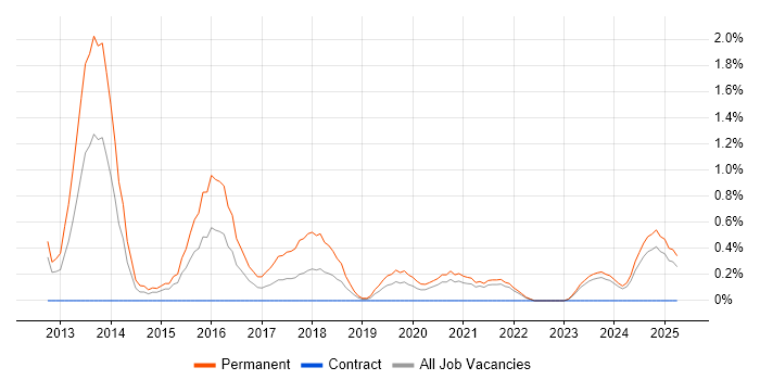 Job vacancy trend for PCI DSS in Northern Ireland Job vacancy trend for PCI DSS in Northern Ireland
