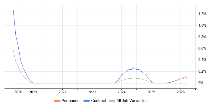 Pega job vacancy trend in Northern Ireland
