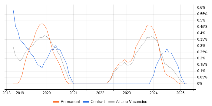 Job vacancy trend for Penetration Tester in Northern Ireland Job vacancy trend for Penetration Tester in Northern Ireland
