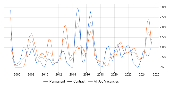 Job vacancy trend for People Management in Northern Ireland Job vacancy trend for People Management in Northern Ireland