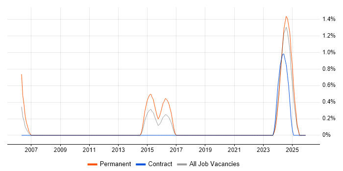 PeopleSoft HCM job vacancy trend in Northern Ireland