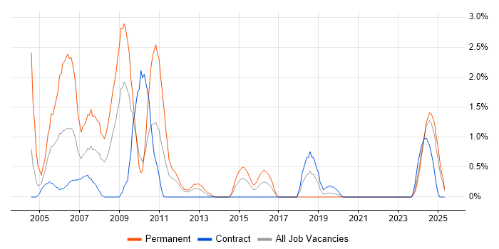 Job vacancy trend for PeopleSoft in Northern Ireland Job vacancy trend for PeopleSoft in Northern Ireland