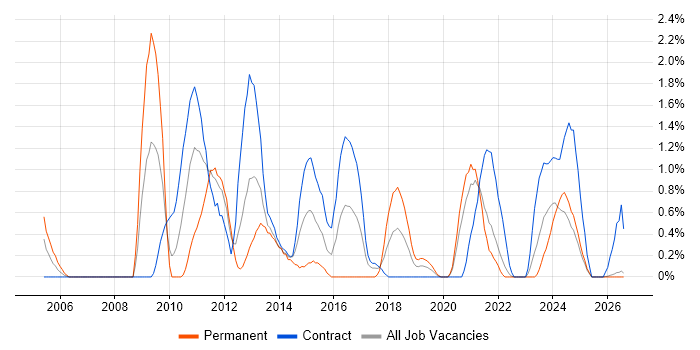 Performance Analysis job vacancy trend in Northern Ireland