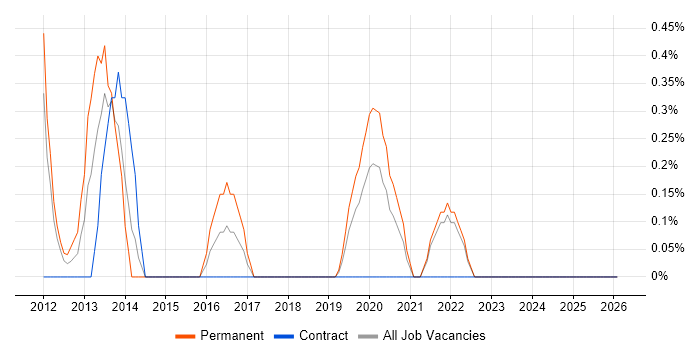 Performance Engineering job vacancy trend in Northern Ireland