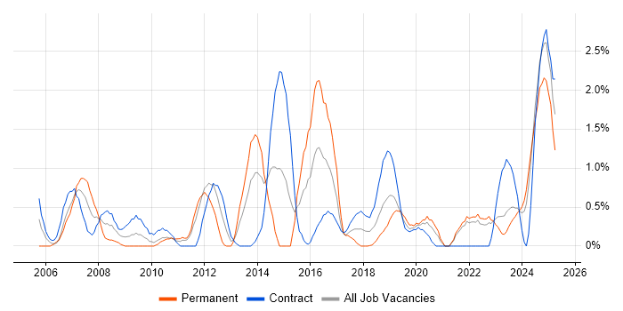 Job vacancy trend for Performance Management in Northern Ireland Job vacancy trend for Performance Management in Northern Ireland