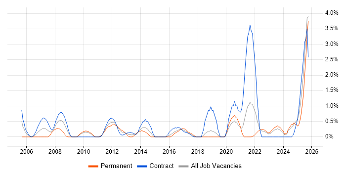 Performance Monitoring job vacancy trend in Northern Ireland