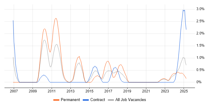 Job vacancy trend for Performance Optimisation in Northern Ireland Job vacancy trend for Performance Optimisation in Northern Ireland