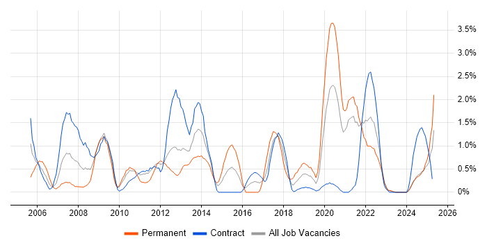 Job vacancy trend for Performance Testing in Northern Ireland