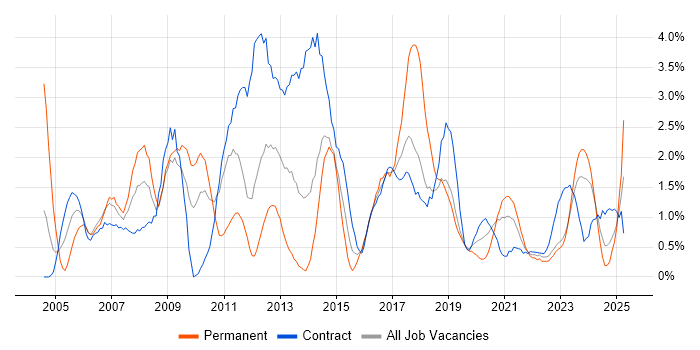 Job vacancy trend for Performance Tuning in Northern Ireland Job vacancy trend for Performance Tuning in Northern Ireland