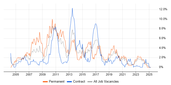 Job vacancy trend for Perl in Northern Ireland Job vacancy trend for Perl in Northern Ireland