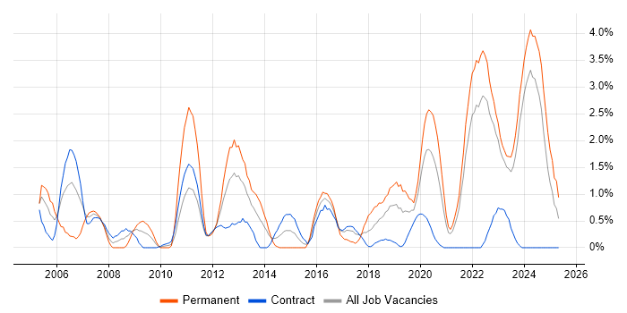 Job vacancy trend for Pharmaceutical in Northern Ireland Job vacancy trend for Pharmaceutical in Northern Ireland