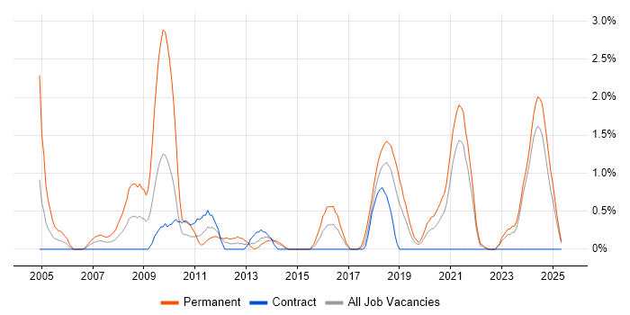 Job vacancy trend for PhD in Northern Ireland Job vacancy trend for PhD in Northern Ireland
